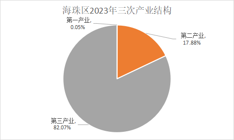 海珠區(qū)2023年三次產(chǎn)業(yè)結(jié)構(gòu)